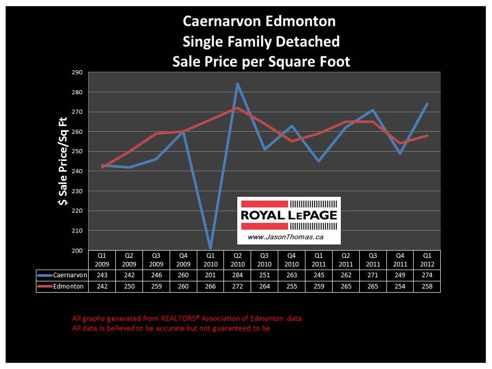 Caernarvon Castledowns Edmonton real estate sale price graph